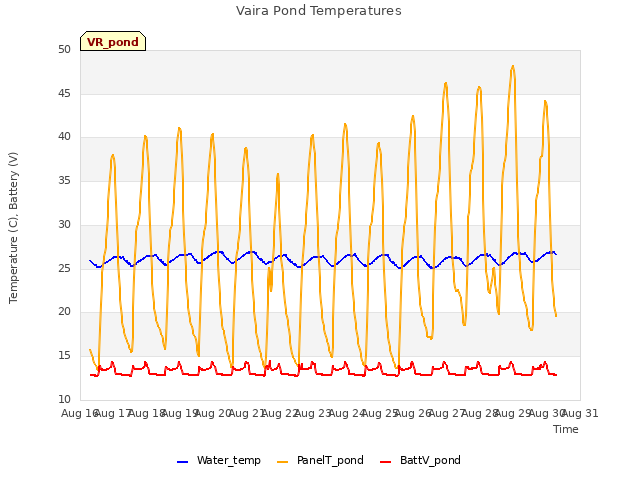 plot of Vaira Pond Temperatures