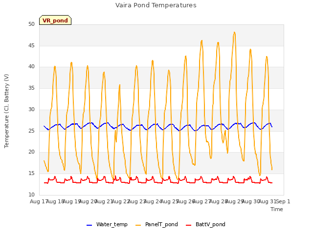 plot of Vaira Pond Temperatures