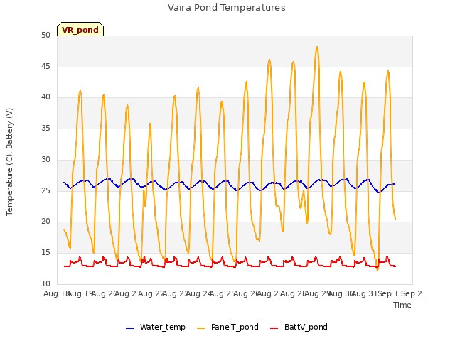 plot of Vaira Pond Temperatures