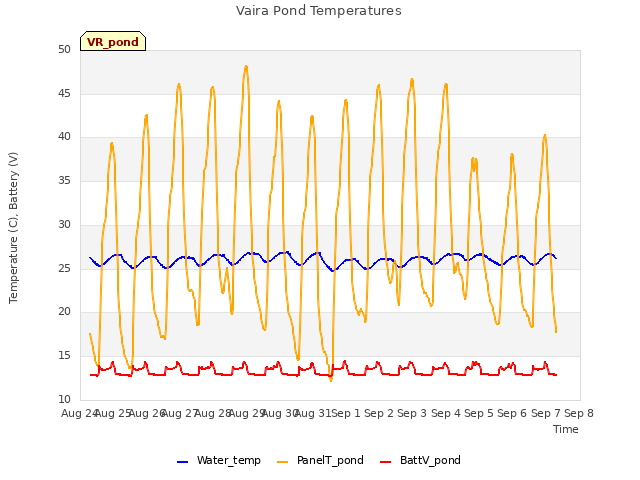 plot of Vaira Pond Temperatures