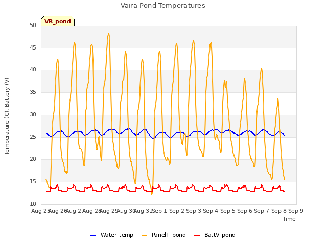 plot of Vaira Pond Temperatures