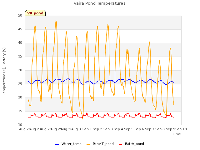 plot of Vaira Pond Temperatures