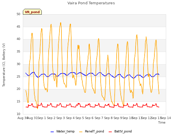 plot of Vaira Pond Temperatures