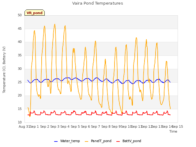 plot of Vaira Pond Temperatures