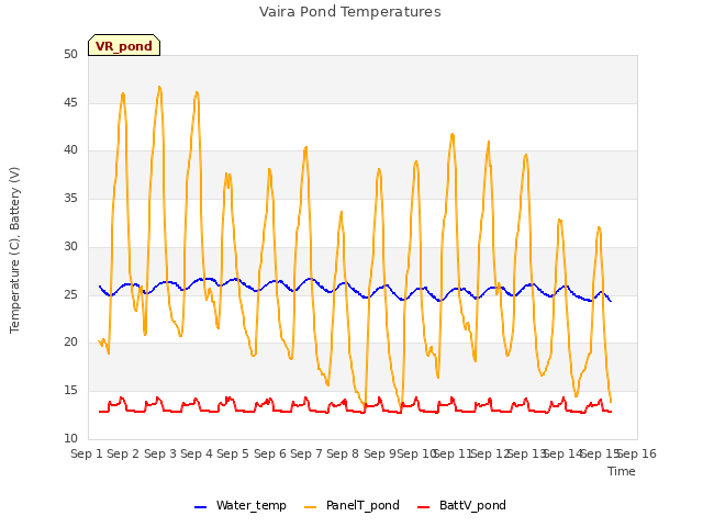 plot of Vaira Pond Temperatures