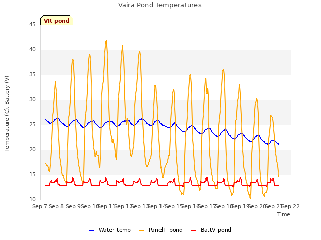 plot of Vaira Pond Temperatures