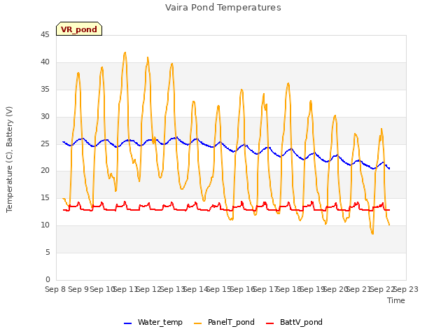 plot of Vaira Pond Temperatures