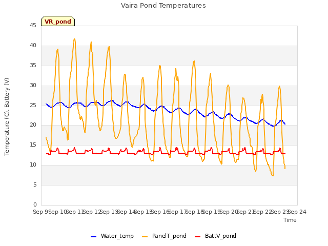 plot of Vaira Pond Temperatures