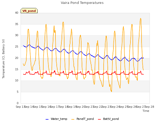 plot of Vaira Pond Temperatures