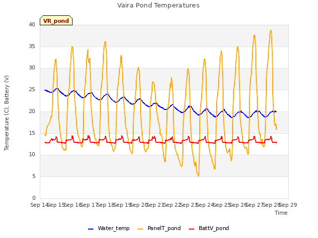 plot of Vaira Pond Temperatures