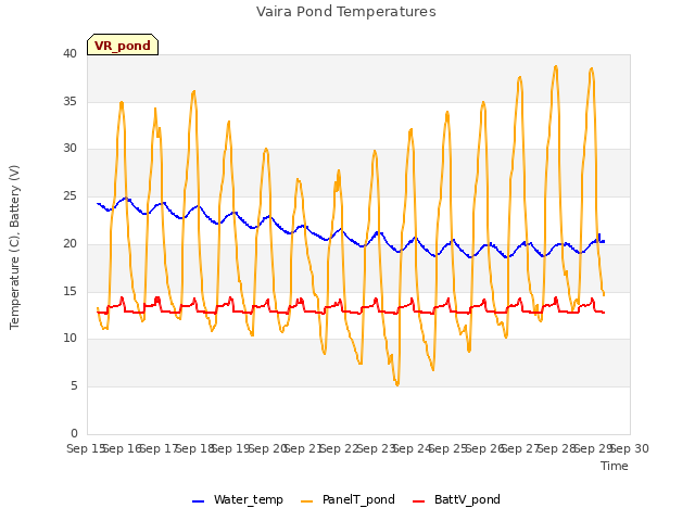 plot of Vaira Pond Temperatures