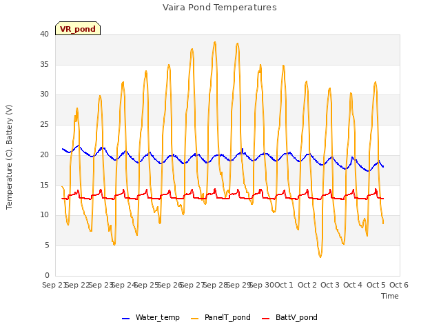 plot of Vaira Pond Temperatures