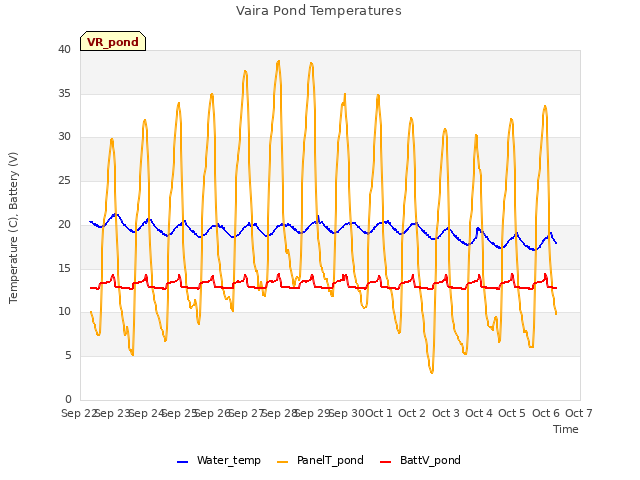 plot of Vaira Pond Temperatures