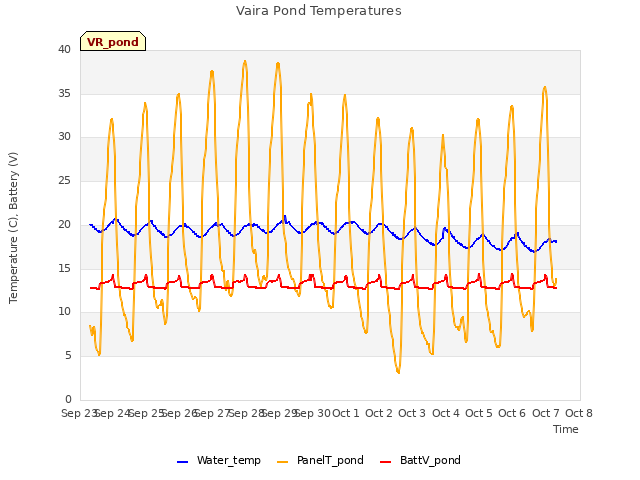 plot of Vaira Pond Temperatures