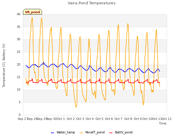 plot of Vaira Pond Temperatures