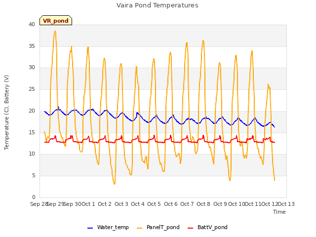 plot of Vaira Pond Temperatures