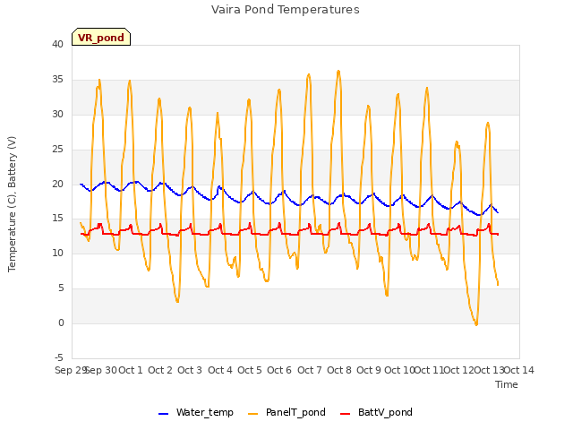 plot of Vaira Pond Temperatures