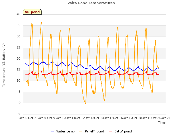 plot of Vaira Pond Temperatures