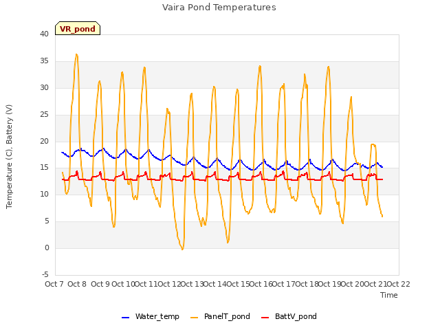 plot of Vaira Pond Temperatures