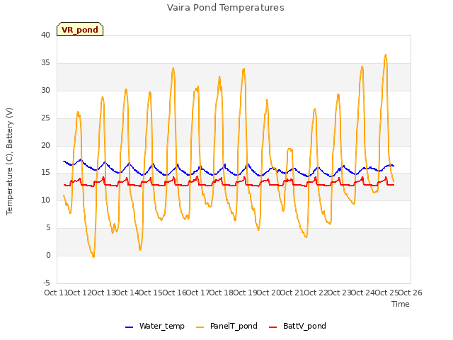 plot of Vaira Pond Temperatures