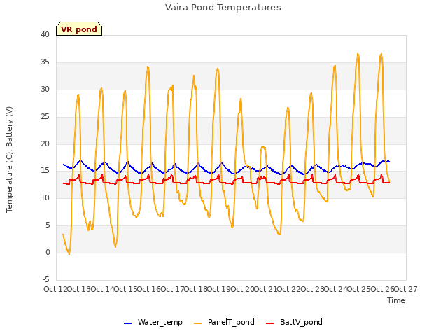 plot of Vaira Pond Temperatures