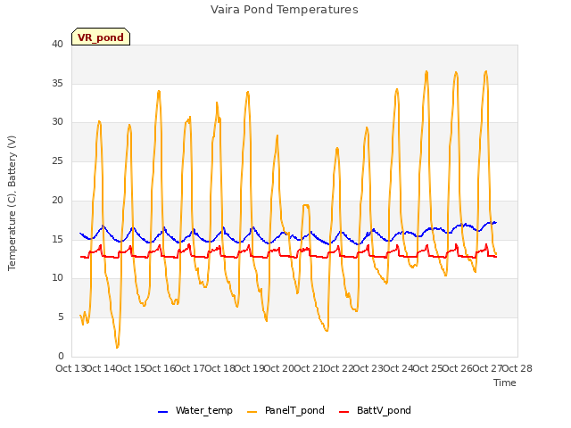 plot of Vaira Pond Temperatures