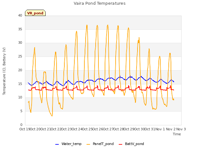 plot of Vaira Pond Temperatures