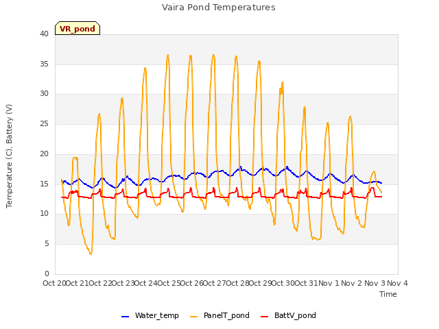 plot of Vaira Pond Temperatures