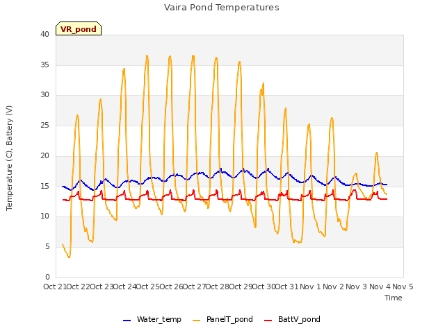 plot of Vaira Pond Temperatures