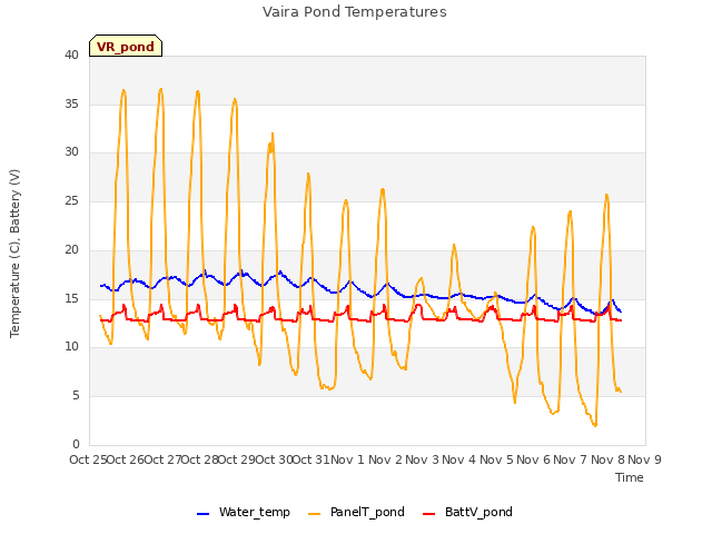 plot of Vaira Pond Temperatures