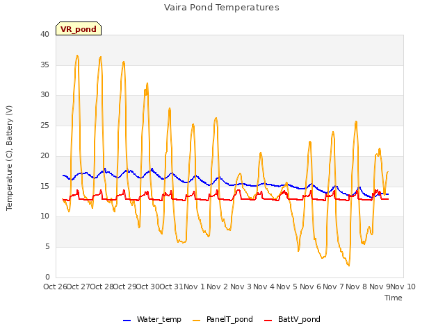 plot of Vaira Pond Temperatures