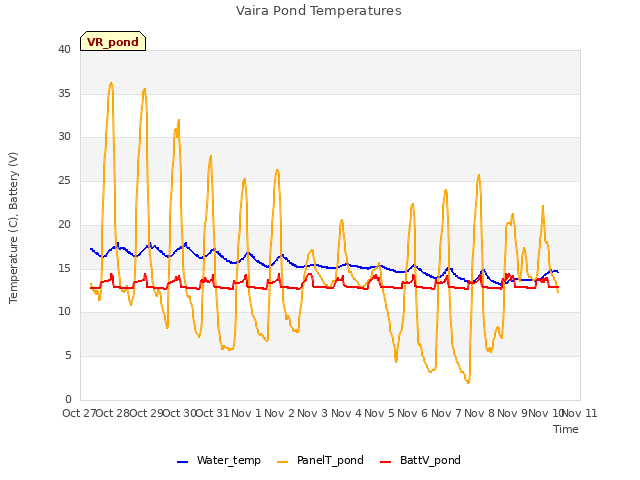 plot of Vaira Pond Temperatures