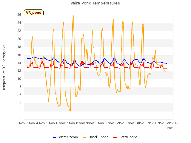 plot of Vaira Pond Temperatures