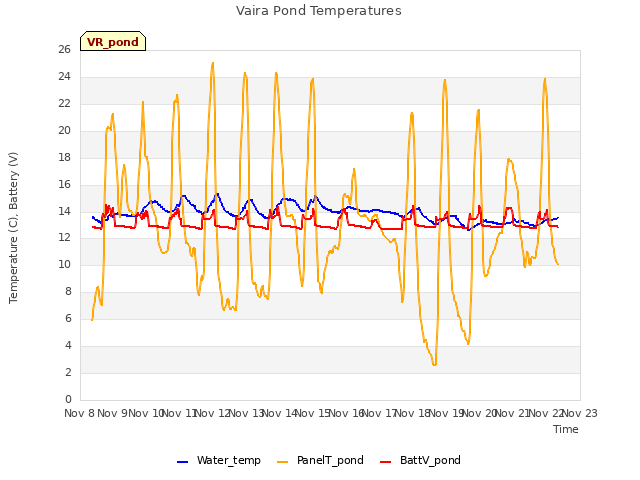 plot of Vaira Pond Temperatures