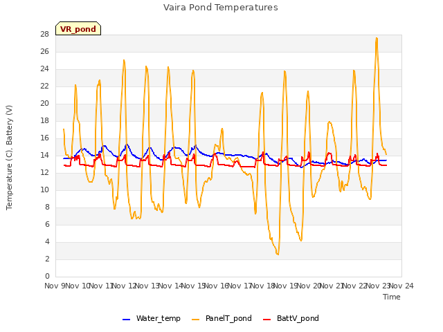 plot of Vaira Pond Temperatures