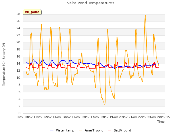 plot of Vaira Pond Temperatures