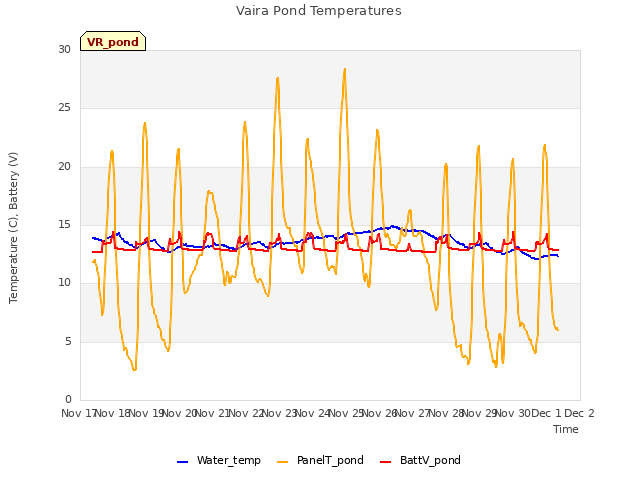 plot of Vaira Pond Temperatures