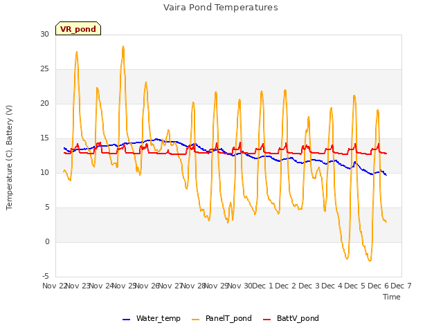 plot of Vaira Pond Temperatures