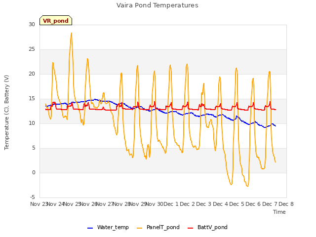 plot of Vaira Pond Temperatures