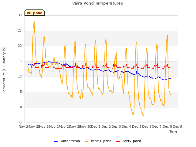 plot of Vaira Pond Temperatures