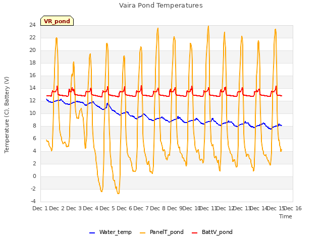 plot of Vaira Pond Temperatures