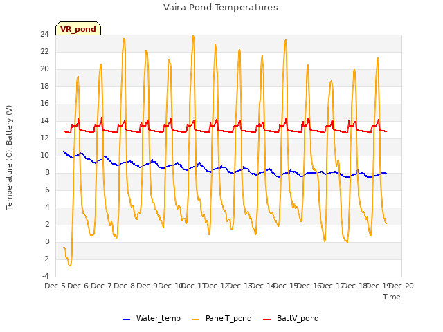 plot of Vaira Pond Temperatures