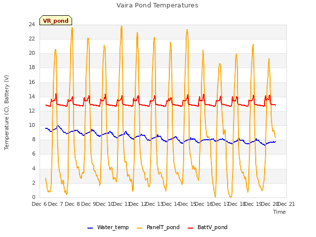 plot of Vaira Pond Temperatures