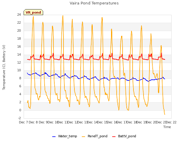 plot of Vaira Pond Temperatures