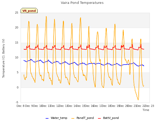 plot of Vaira Pond Temperatures