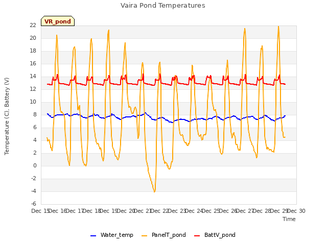 plot of Vaira Pond Temperatures