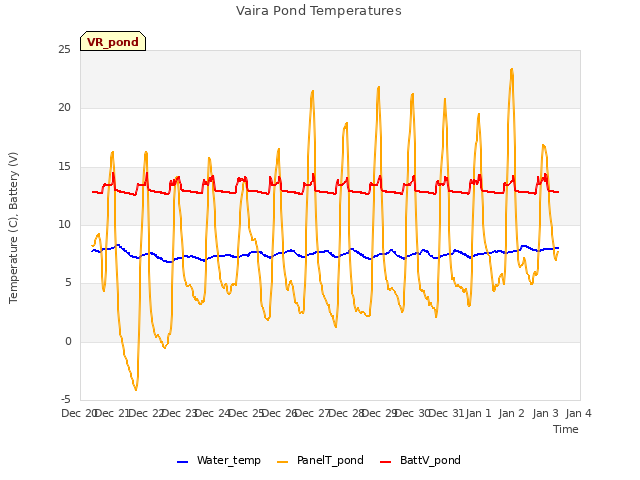 plot of Vaira Pond Temperatures