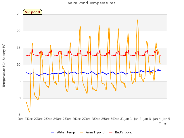 plot of Vaira Pond Temperatures