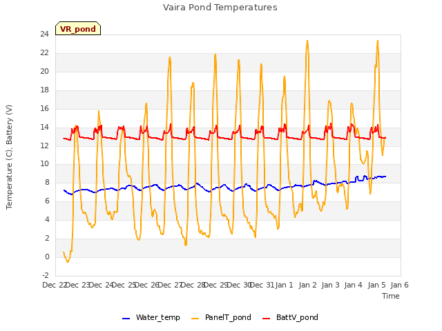 plot of Vaira Pond Temperatures