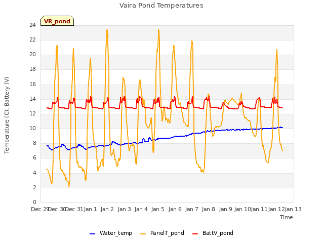 plot of Vaira Pond Temperatures